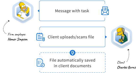 TaxDome’s encrypted messaging service allows your clients to upload and scan files