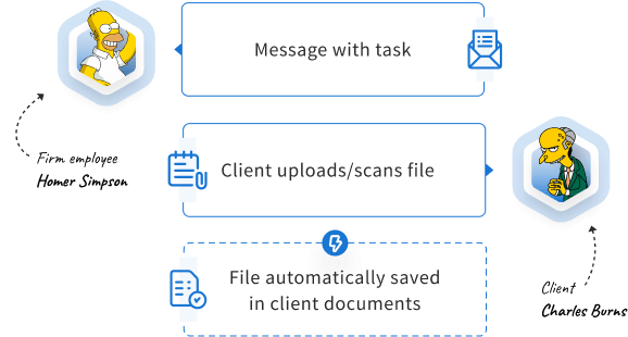 Met de versleutelde berichtenservice van TaxDome’kunnen uw klanten bestanden uploaden en scannen